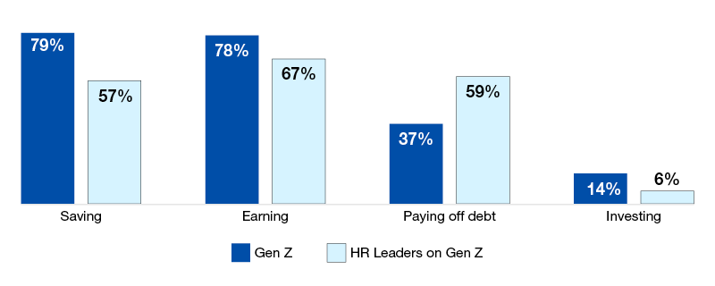 A chart that shows the disconnect between Gen Z's financial goals vs. what HR leaders on Gen Z think their financial goals are. Savings: Gen Z - 79% vs. HR leaders on Gen Z - 57%; Earning: Gen Z - 78% vs. Leaders on Gen Z - 67%; Paying off debt: Gen Z - 37% vs. HR Leaders on Gen Z 59%; Investing: Gen Z - 14% vs. HR leaders on Gen Z - 6%