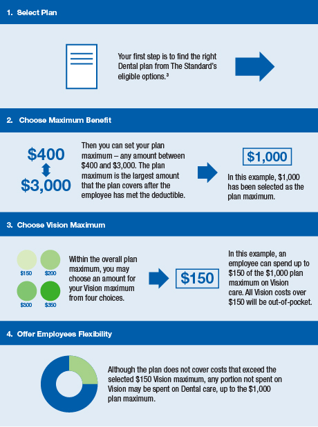 Standard Insurance Company Dental | 5 Things You Need To