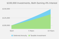 Deferred Annuities | The Standard