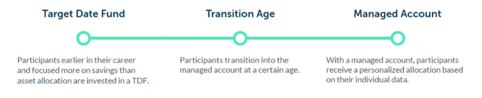 Target Date Fund - Participants earlier in their career and focused on more savings than asset allocation are invested in a TDF. Transition Age - Participants transition into the managed account at a certain age. Managed Account - With a managed account, participants receive a personalized allocation based on their individual data.