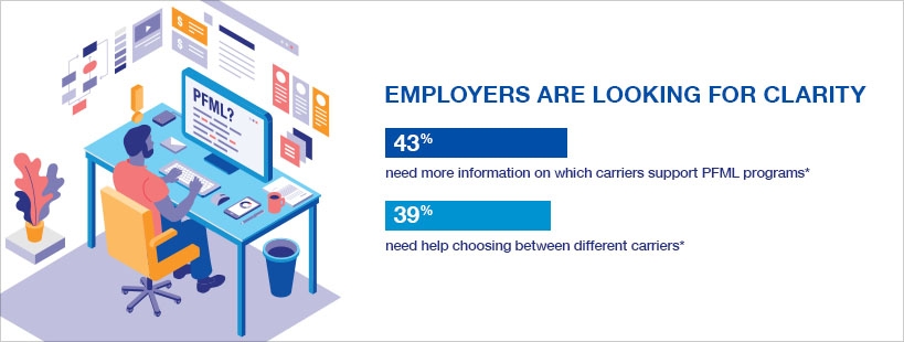 43% of employers need more information on which carriers support PFML programs. 39% need help choosing between different carriers.