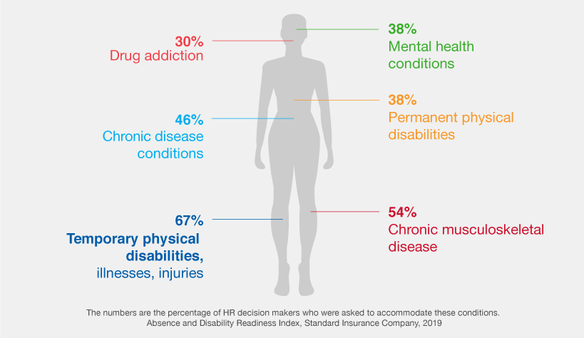 Chart of showing employee health conditions